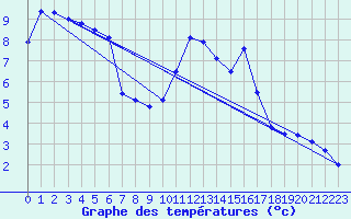 Courbe de tempratures pour Langres (52) 