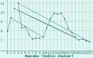 Courbe de l'humidex pour Eu (76)