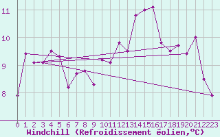 Courbe du refroidissement olien pour Aubenas - Lanas (07)