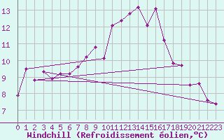 Courbe du refroidissement olien pour Saint-Etienne (42)