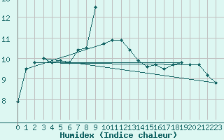 Courbe de l'humidex pour Casement Aerodrome