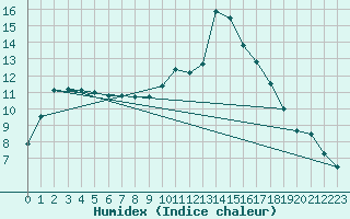 Courbe de l'humidex pour Brest (29)