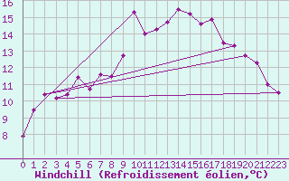 Courbe du refroidissement olien pour Feldberg-Schwarzwald (All)