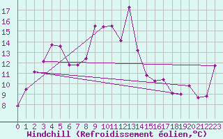 Courbe du refroidissement olien pour Arroyo del Ojanco