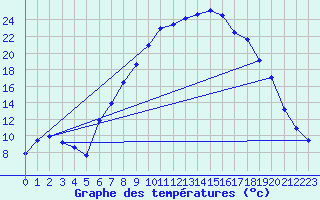 Courbe de tempratures pour Schwaebisch Gmuend-W