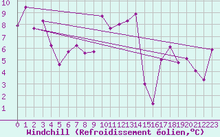 Courbe du refroidissement olien pour Evionnaz