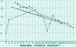 Courbe de l'humidex pour Punkaharju Airport