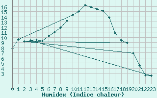 Courbe de l'humidex pour Brasov