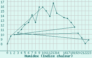 Courbe de l'humidex pour Straumsnes