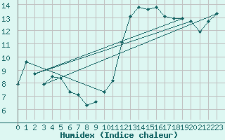 Courbe de l'humidex pour Saint-Igneuc (22)