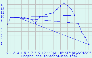 Courbe de tempratures pour Cernay (86)