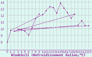 Courbe du refroidissement olien pour Fribourg (All)
