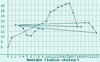 Courbe de l'humidex pour Blois (41)