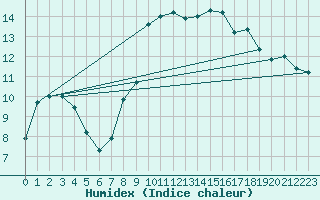 Courbe de l'humidex pour Biscarrosse (40)