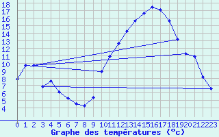 Courbe de tempratures pour Angers-Beaucouz (49)