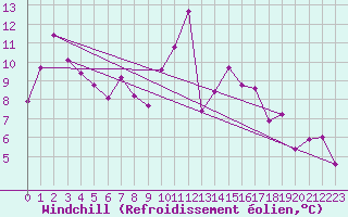 Courbe du refroidissement olien pour Zumaya Faro