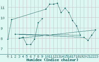 Courbe de l'humidex pour Disentis