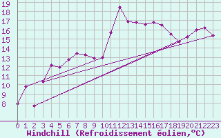 Courbe du refroidissement olien pour Marignane (13)