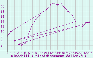 Courbe du refroidissement olien pour Gutenstein-Mariahilfberg