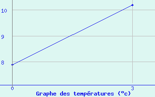 Courbe de tempratures pour Morozovsk