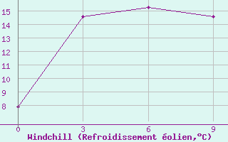 Courbe du refroidissement olien pour Matad