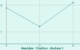 Courbe de l'humidex pour Stykkisholmur