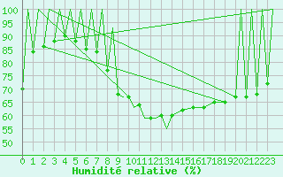 Courbe de l'humidit relative pour Zielona Gora