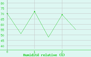 Courbe de l'humidit relative pour Bucuresti Otopeni