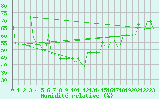 Courbe de l'humidit relative pour Samara