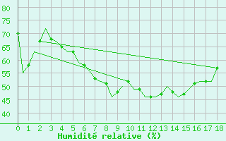 Courbe de l'humidit relative pour Hohn