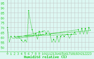 Courbe de l'humidit relative pour Melilla
