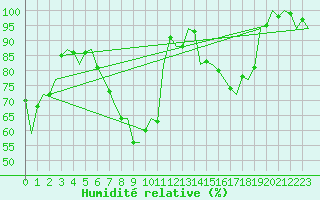 Courbe de l'humidit relative pour Volkel