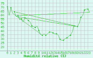 Courbe de l'humidit relative pour Luebeck-Blankensee