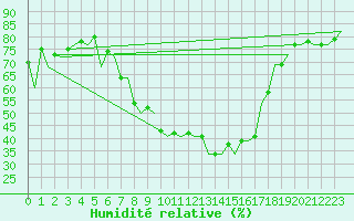 Courbe de l'humidit relative pour Pamplona (Esp)