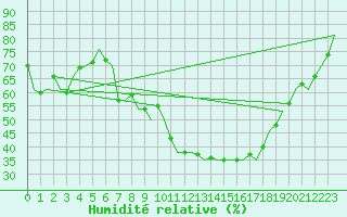 Courbe de l'humidit relative pour Bueckeburg