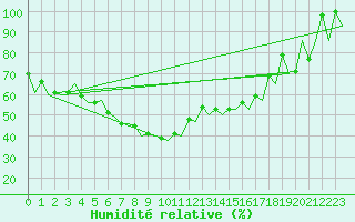 Courbe de l'humidit relative pour Jyvaskyla