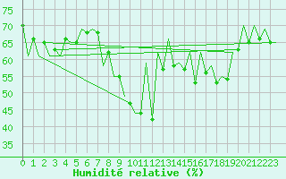 Courbe de l'humidit relative pour Rota