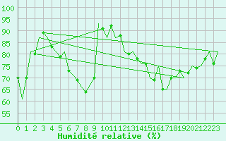 Courbe de l'humidit relative pour Augsburg