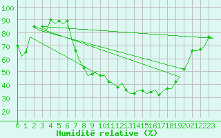 Courbe de l'humidit relative pour Genve (Sw)