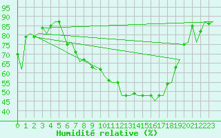 Courbe de l'humidit relative pour Zurich-Kloten