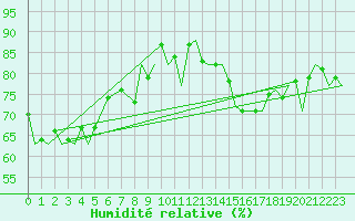 Courbe de l'humidit relative pour Gibraltar (UK)