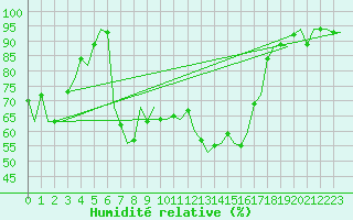 Courbe de l'humidit relative pour Tivat