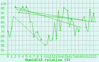 Courbe de l'humidit relative pour Mehamn