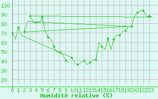 Courbe de l'humidit relative pour Ioannina Airport
