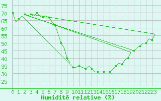 Courbe de l'humidit relative pour Muenster / Osnabrueck