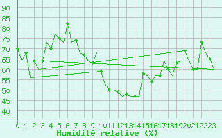 Courbe de l'humidit relative pour Gran Canaria - Canary Islands