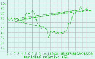 Courbe de l'humidit relative pour Muenster / Osnabrueck