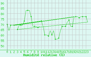 Courbe de l'humidit relative pour Napoli / Capodichino