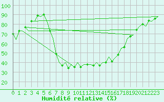 Courbe de l'humidit relative pour Menorca / Mahon