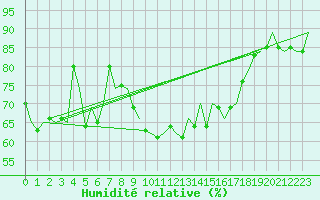 Courbe de l'humidit relative pour Barcelona / Aeropuerto